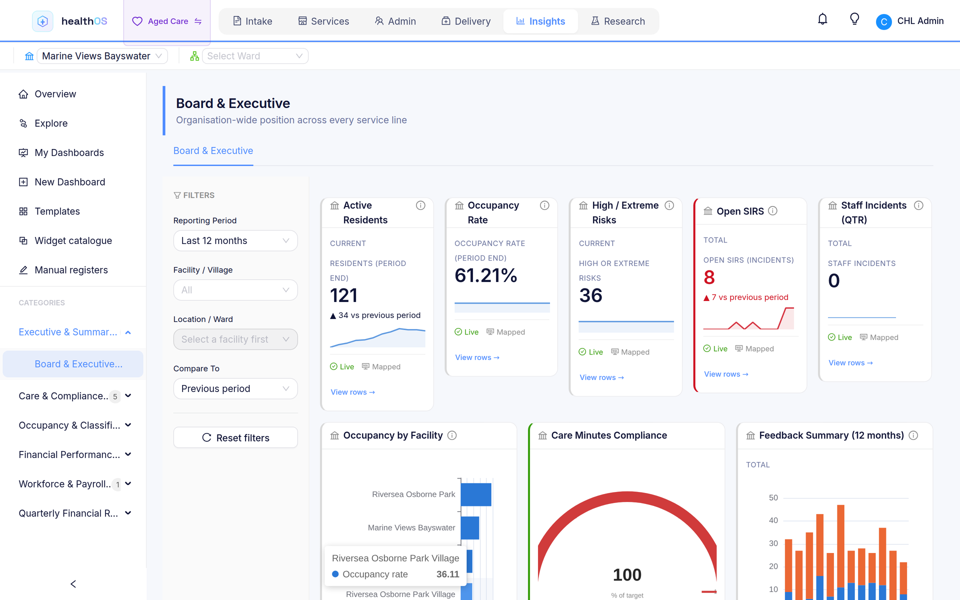 The Board and Executive dashboard: active residents, occupancy, high and extreme risks, open serious incidents and care minutes, each traceable to its rows.